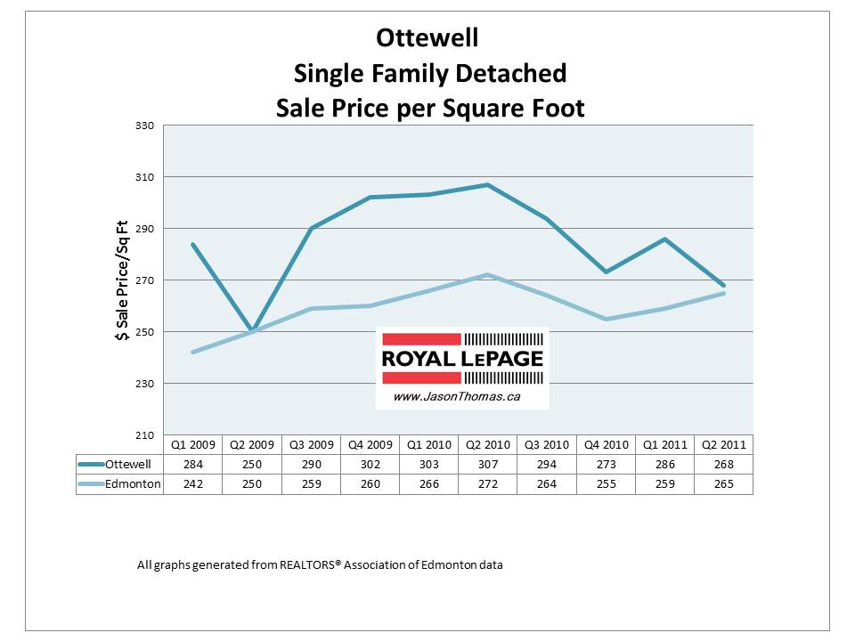 Ottewell Edmonton real estate average sale price per square foot 2011
